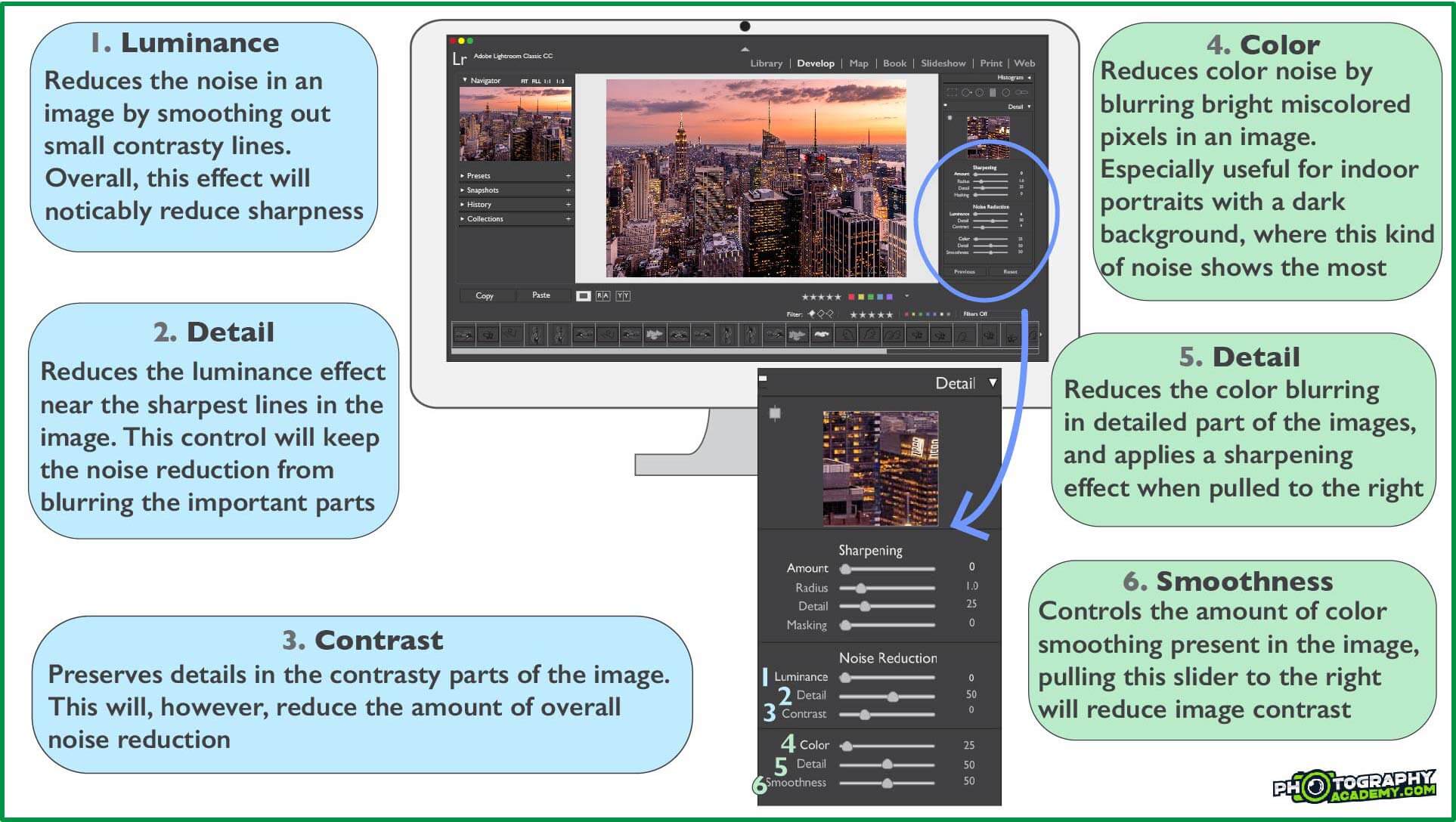 How Noise Reduction in Lightroom works