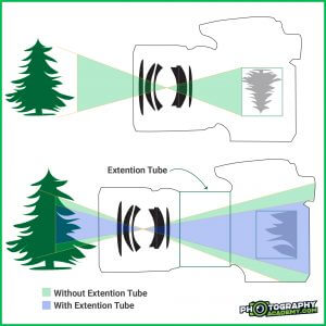 An illustration showing how extension tubes magnify the image